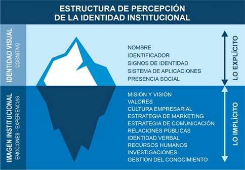 Representación de la estructura
de percepción de la Identidad Institucional