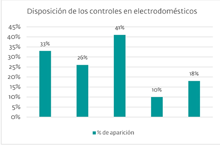 Productos electrodomésticos. Frecuencia de la disposición de los controles con
respecto al total de productos.