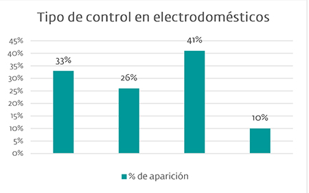 Productos electrodomésticos. Frecuencia relativa porcentual del tipo de control en el total de productos.