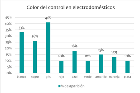 Productos electrodomésticos. Frecuencia del color en los pulsadores