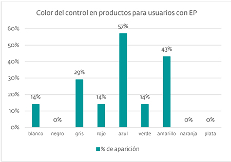 Productos para usuarios con EP. Frecuencia del color en los pulsadores