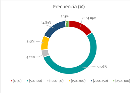 Productos electrodomésticos. Rangos de frecuencia en pulsadores de dimensiones dentro del rango [1; 300).