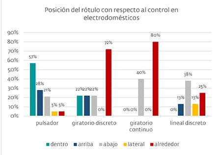 Productos electrodomésticos. Frecuencia de la posición del rótulo con respecto al tipo de control