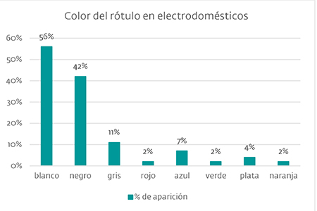  Productos electrodomésticos. Frecuencia del color de rótulo.