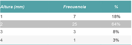 Productos electrodomésticos Frecuencia de la altura de los pulsadores