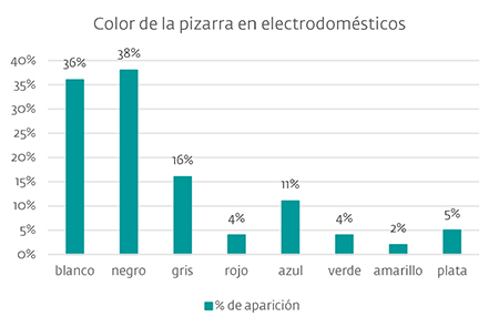 Productos electrodomésticos. Frecuencia del color de la pizarra