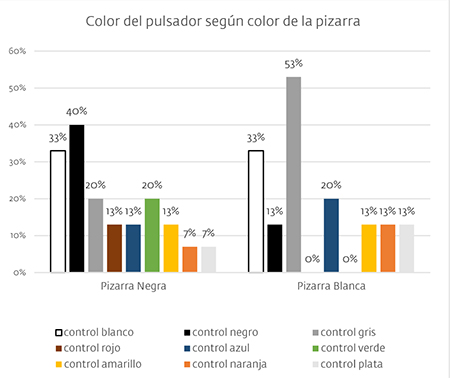 Productos electrodomésticos. Frecuencia del color del control según los colores de la pizarra negro y blanco