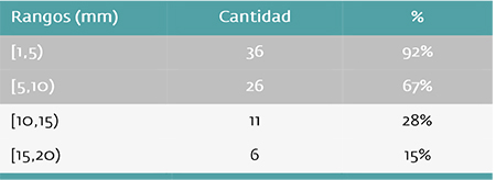 Productos electrodomésticos Frecuencia de distancia entre pulsadores