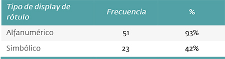 Productos electrodomésticos Frecuencia del tipo de display del rótulo