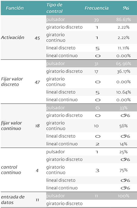 Productos electrodomésticos Frecuencia con la que ocurre una tipología de control para cada función