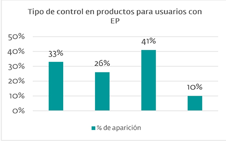 Productos para usuarios con EP. Frecuencia relativa porcentual del tipo de control en el total de productos
