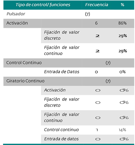 Productos para usuarios con EP Frecuencia con la que ocurre una tipología de control para cada función