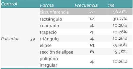 Productos electrodomésticos. Frecuencia de la forma según tipo de control.