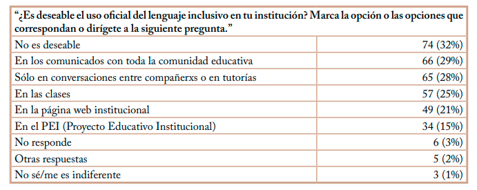 El lenguaje inclusivo como uso institucional deseable