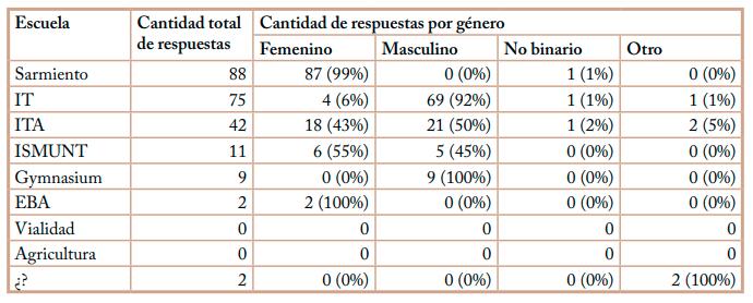 Respuestas obtenidas por institución y género de lxs informantes