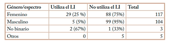 Uso del LI según el género de lxs informantes