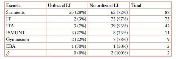 Uso del LI según la institución a la que pertenecen lxs informantes