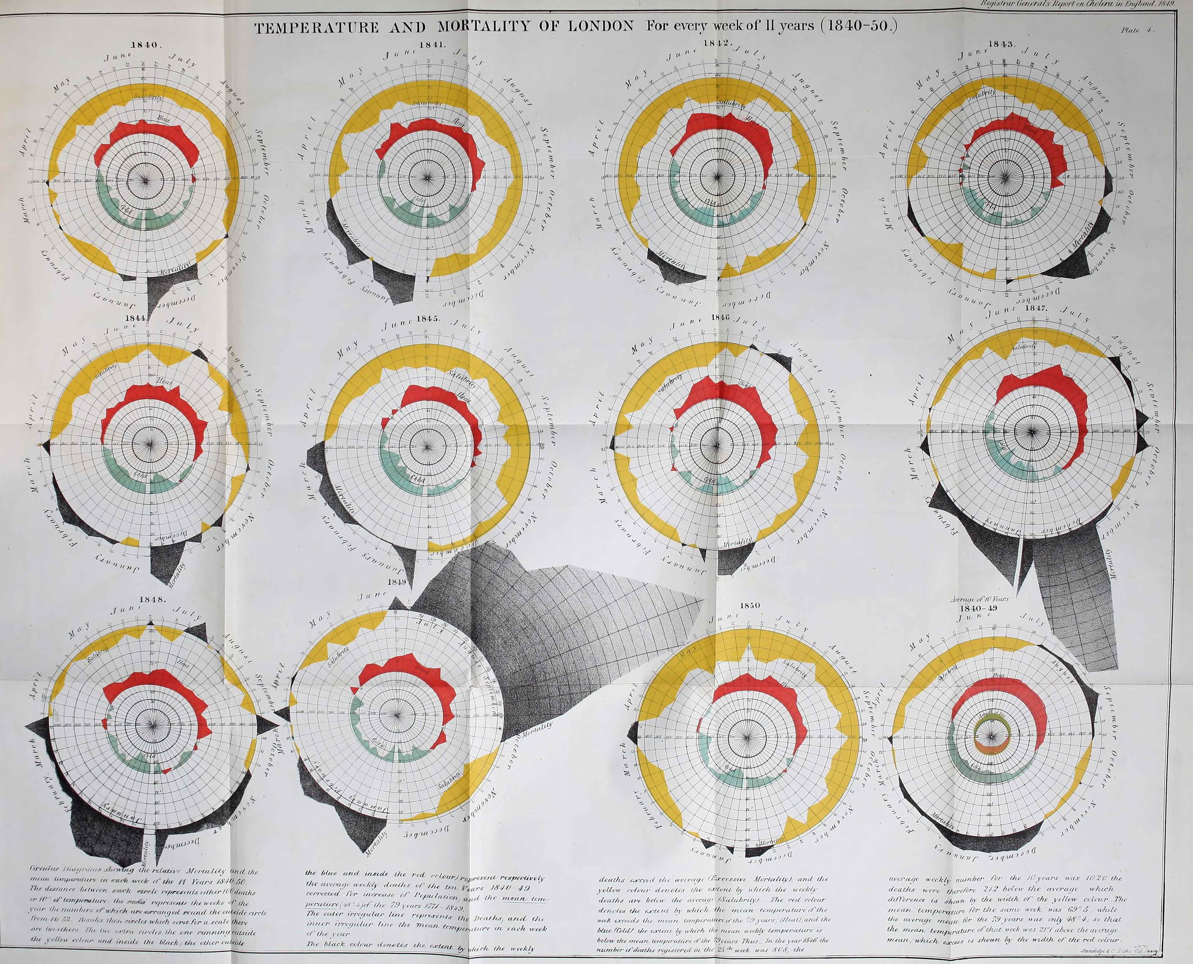"Temperature
and Mortality of London”