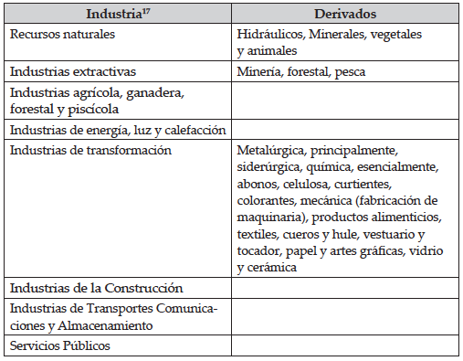 “Categorías correspondientes al esquema de clasificación industrial”.