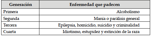Clasificación de la herencia degeneracionista de Morel citada por Miguel Galindo en México, 1930.