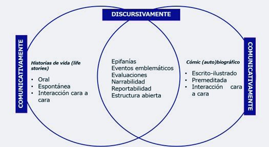 Dos formas
del discurso autobiográfico