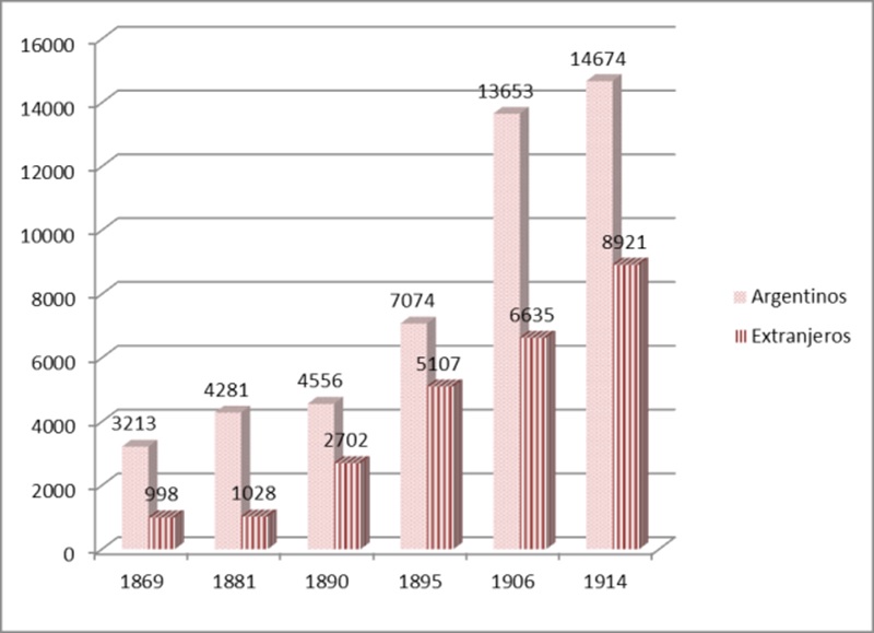 Poblaci&oacute;n ciudad de Z&aacute;rate, nativos/extranjeros (1869-1914)