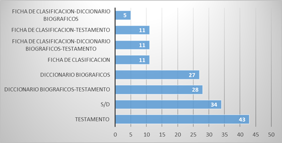 Fuentes éditas o primarias de datos biográficos