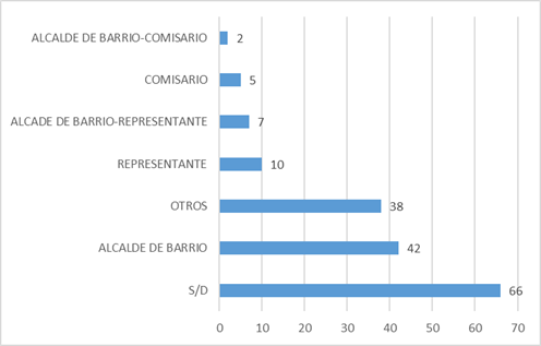Otros cargos públicos