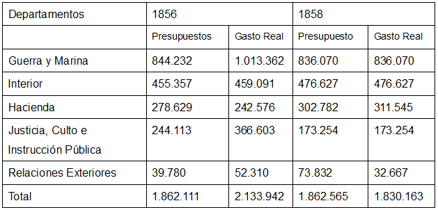 Presupuestos y cuentas de inversión de la Confederación, 1856 y 1858 expresados en pesos fuertes: