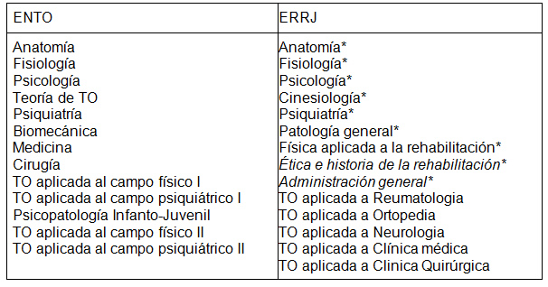 Plan de estudios de tres a&ntilde;os de duraci&oacute;n de Escuela Nacional de Terapia Ocupacional (ENTO) y Escuela de Rehabilitaci&oacute;n de R&iacute;o de Janeiro (ERRJ), 1963.