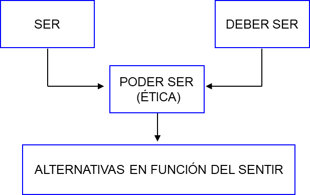 Dimensiones de la Ética