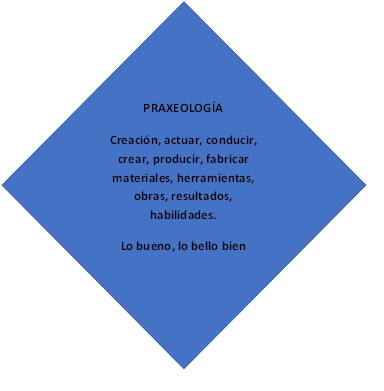  La Praxeología