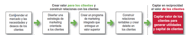 Proceso de Mercadeo.