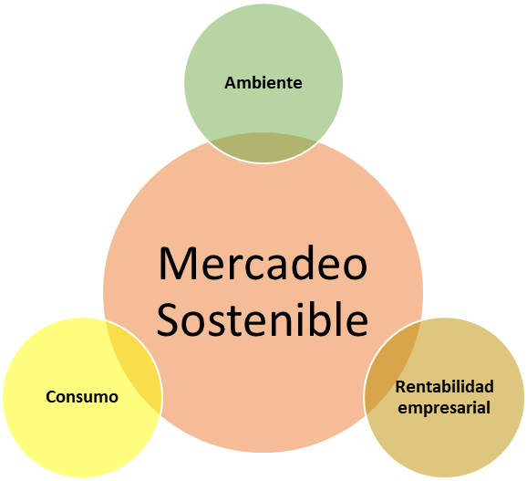 Mercadeo sostenible