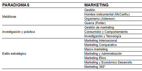Paradigmas del Marketing, adaptado por Espinosa y Soto