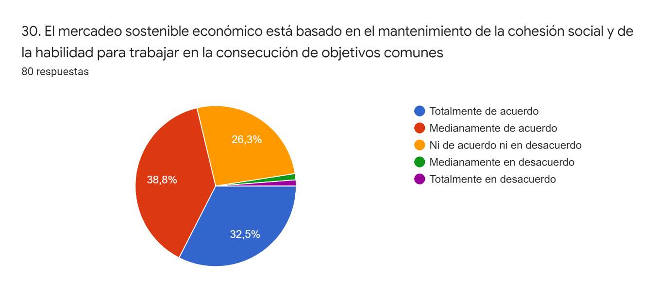 Personal docente, administrativo y estudiantes (Principios de la
gestión de mercadeo sostenible- orientado al consumidor). Enero 2022