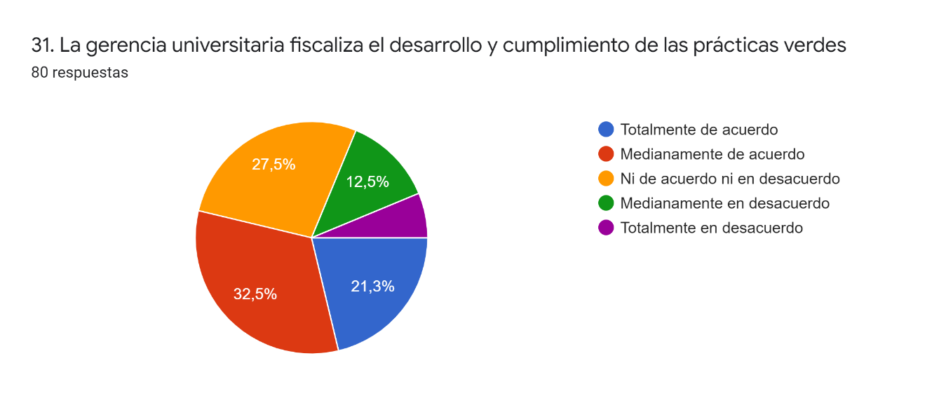 Personal docente, administrativo y estudiantes (Principios de la
gestión de mercadeo sostenible- orientado al consumidor). Enero 2022