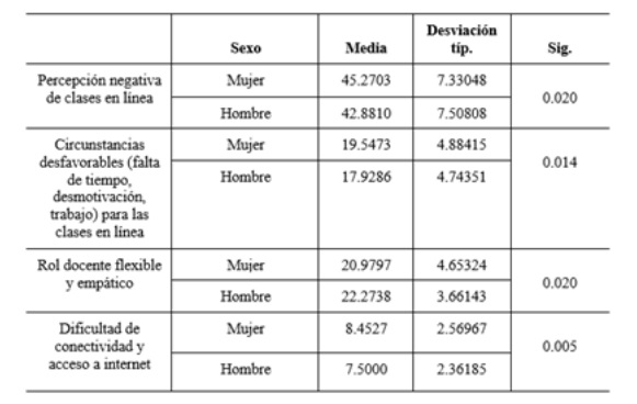Prueba t de Student para comparar promedios entre mujeres N= 149 y
hombres N= 84 con respecto a la percepción de clases en línea.