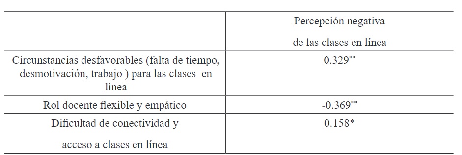 Relación entre la
percepción y las circunstancias, rol y dificultades ante las clases en línea.