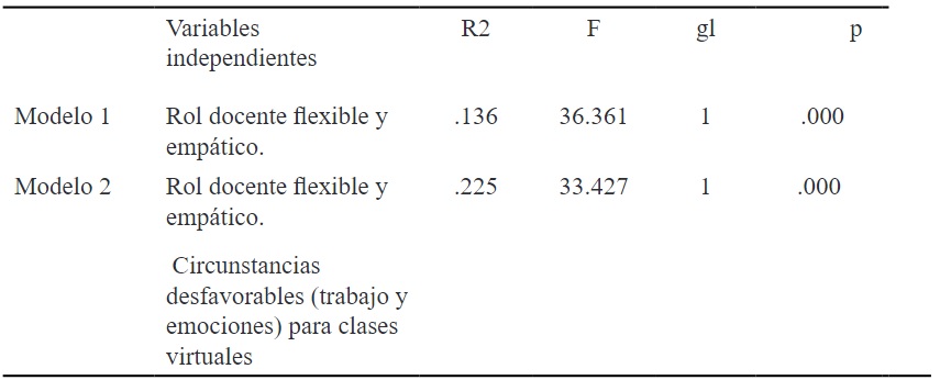 Análisis de variables
predictoras de percepción de dinámica negativa de la clase en línea.