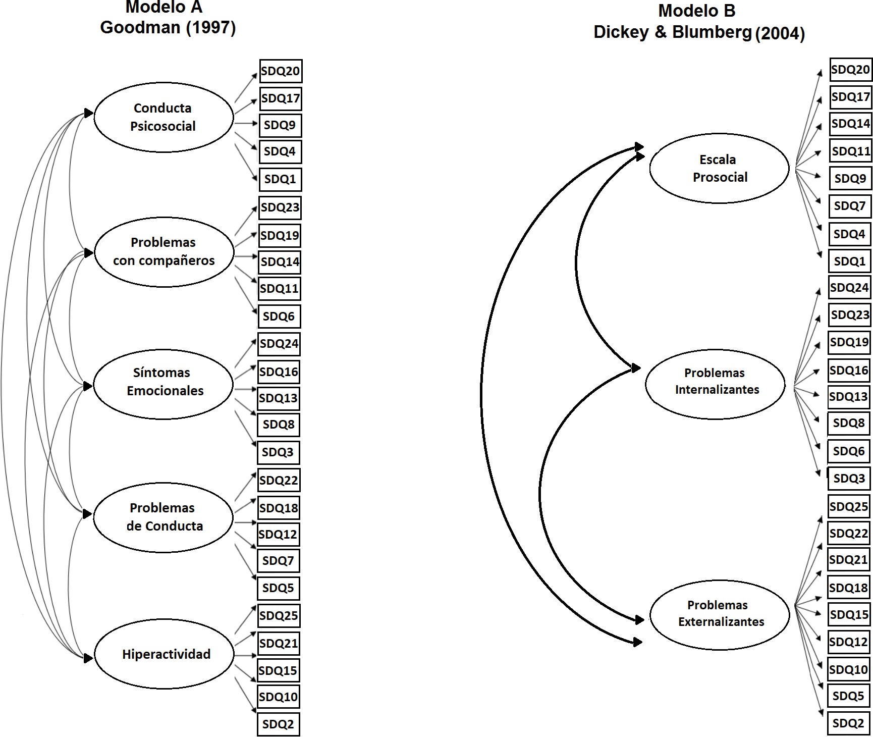 Modelos Estructurales del SDQ Propuestos por Goodman (1997) y Dickey y Blumberg (2004)