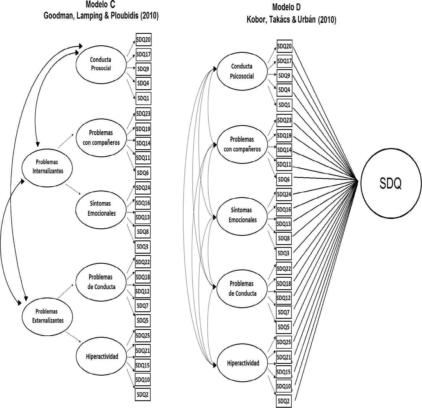 Modelos Estructurales del SDQ Propuestos por Goodman et al. (2010) y Kóbor et al. (2010)