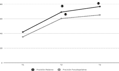 Evolución en Precisión Lectora