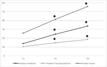 Evolución en Fluidez Lectora