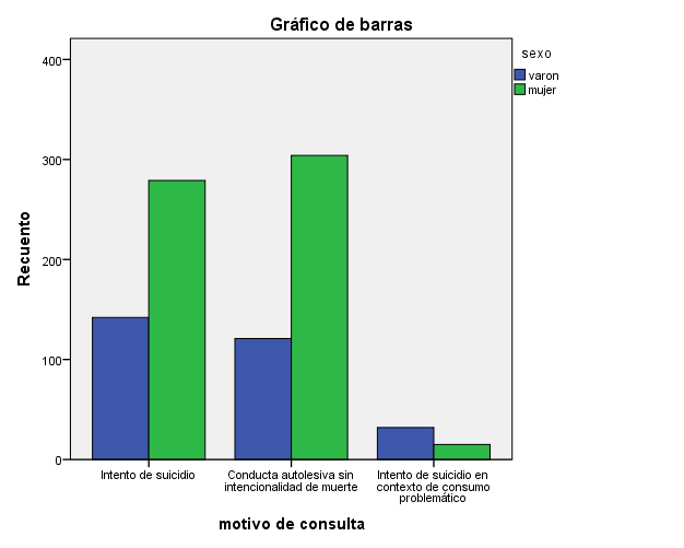 Recuento
Observado de Motivo de Consulta por Sexo