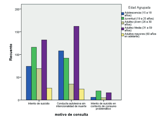 Recuento
Observado de los Motivos de Consulta por Categoría de Edad