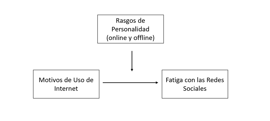 Moderación de los Rasgos de Personalidad Online y Offline