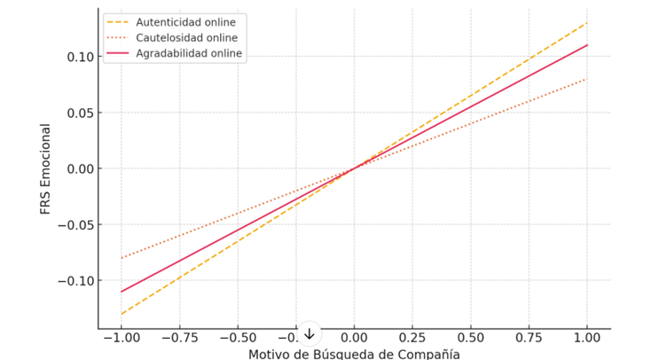 Análisis de Moderación de los Rasgos de Personalidad Online (IACAS) en
la Relación Entre Búsqueda de Compañía y FRS Emocional