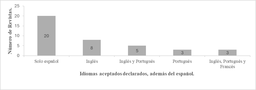Distribución del Total de las Revistas Según Idiomas Aceptados