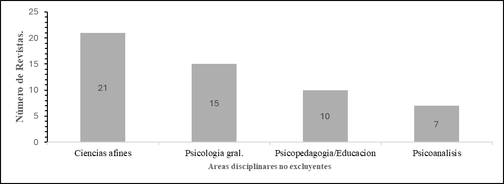 Distribución del Total de las Revistas Según Áreas Disciplinarias No Excluyentes